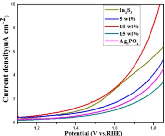 Fig. 7. Linear sweep voltammetry (LSV) scans for samples in 0.1 mol/L Na 2 SO 4  under illumination with visible light.