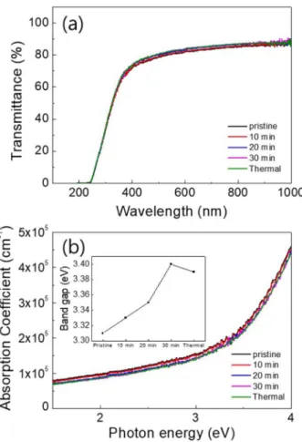 Fig. 3. Transfer curves of IGZO TFTs with different annealing conditions.