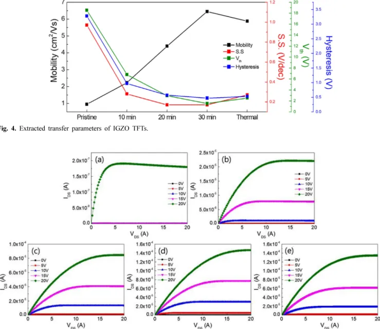 Fig. 5 는 pristine, 마이크로파  열처리,  고온  열처리에 따른 IGZO TFT의 output curve이다. Output curve 측 정  시, V G 는  0 V에서 20 V까지  5 V  간격으로  측정하였 으며, V D 는  0 V에서 20 V 범위로  측정하였다