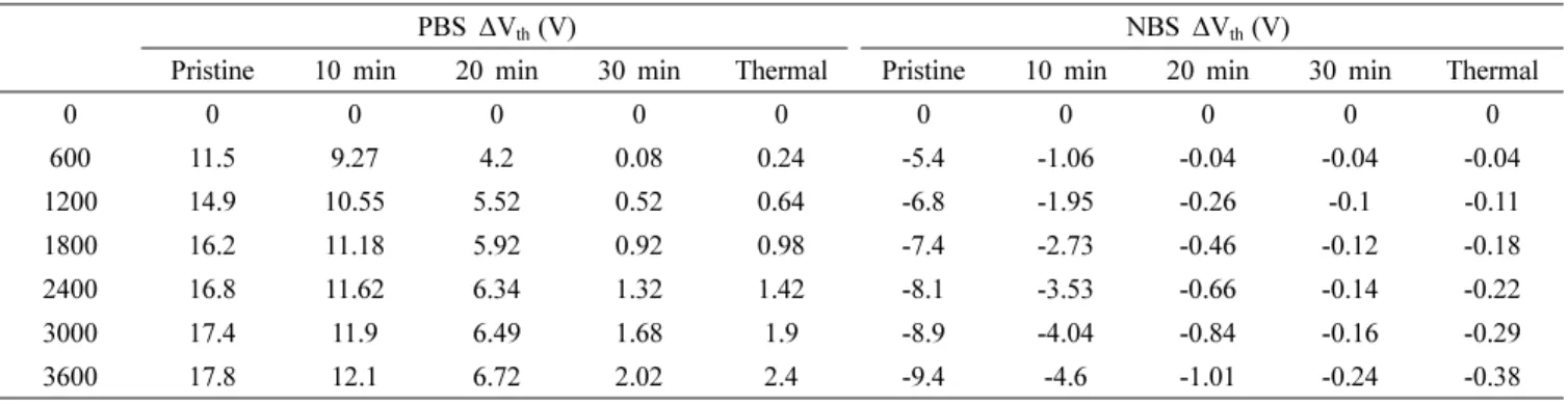 Table 2. Threshold voltage shift values of IGZO TFTs during PBS and NBS test.