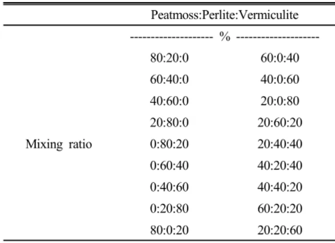 Table 1. Mixing ratio of horticultural substrates used in  this study. Peatmoss:Perlite:Vermiculite  %  --------------------Mixing ratio 80:20:0 60:0:4060:40:040:0:6040:60:020:0:8020:80:0 20:60:200:80:2020:40:40 0:60:40 40:20:40 0:40:60 40:40:20 0:20:80 60