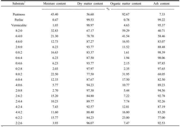 Table 2. Moisture, dry matter content, organic matter, ash content and laboratory compacted bulk density of horticultural  substrates by EN method.