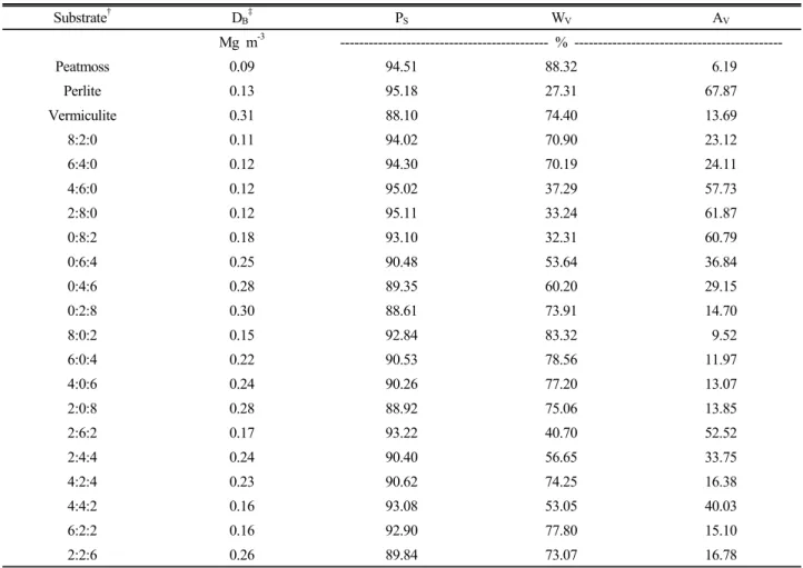 Table 3. Dry bulk density, total pore space, water volume and air volume of horticultural substrates by EN method