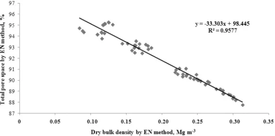 Fig. 2. Relationship between the total pore space and the bulk density of horticultural substrates by EN method.
