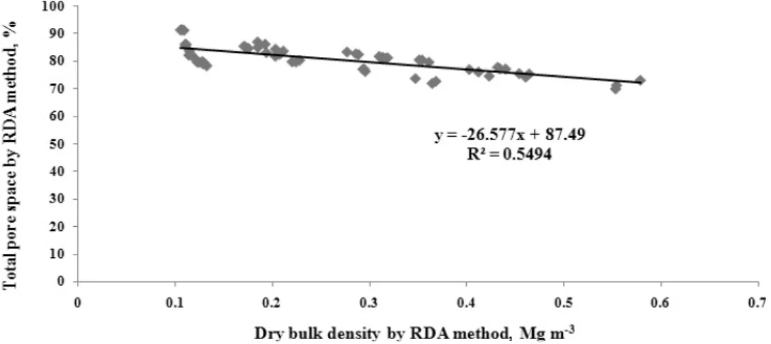 Fig. 4. Relationship between the total pore space and the bulk density of horticultural substrates by RDA method.