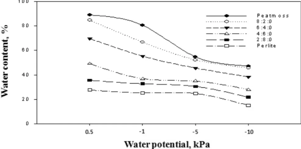 Fig. 5. Water retention curve of peatmoss to perlite by RDA method.