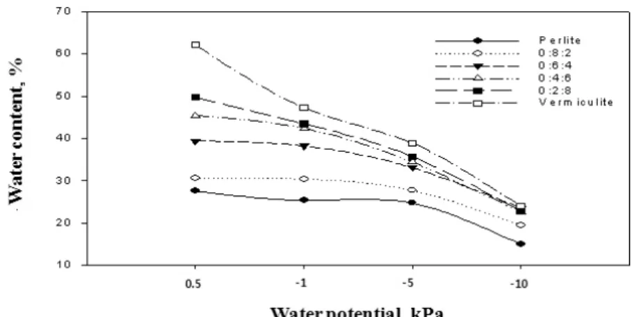 Fig. 7. Water retention curve of peatmoss to vermiculite by RDA method.