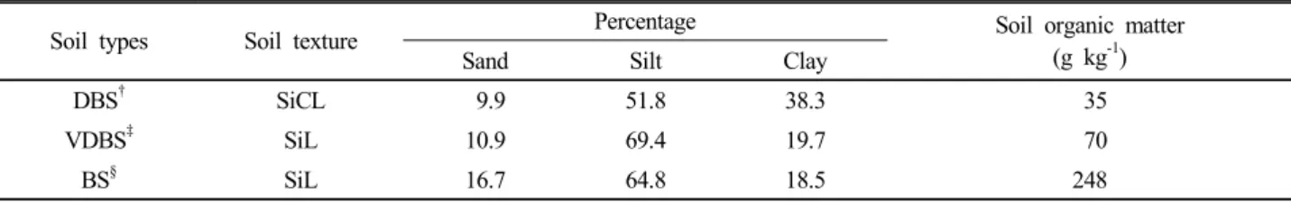 Table 1. Physical characteristics of experimented soils.