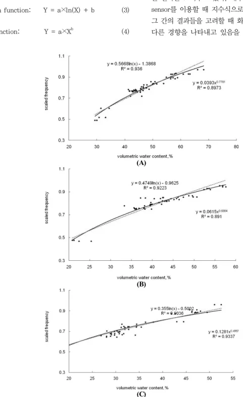 Fig. 2. Different fitted curves and equations for three types of soils - (A) black volcanic ash soil, (B) very dark brown  volcanic ash soil, (C) dark brown non-volcanic ash soil