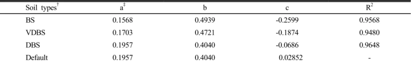 Table 3. Recommended coefficients of calibration equation for EnviroSCAN capacitance soil moisture sensor for  volcanic ash soils.