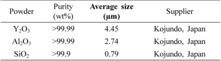 Table 2. Parameters for anti-plasma test.