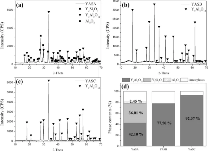 Fig. 2. Microstructure for cross-sections of YASA, YSAB and YSAC coating layer.