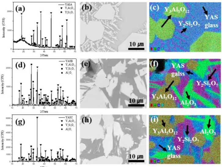 Fig. 4. Phase contents of YASA, YASB and YASC coating layer.