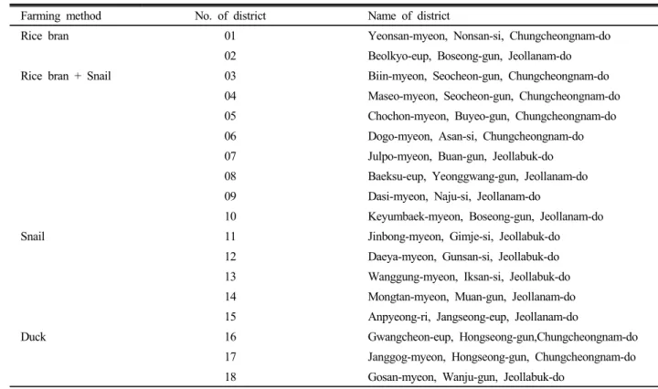 Fig. 1. Survey points on environment-friendly agriculture  region.안하여 지역 특이적인 기술이 투입되어야 한다고 하였다.친환경농업의  토양관리는  작물이  건강하게  자랄  수  있어야 하고 환경적으로 물질순환에 기여해야 하고 안정한 농산물을 재배할 수 있는 환경을 조성하는 것이라 할 수 있다