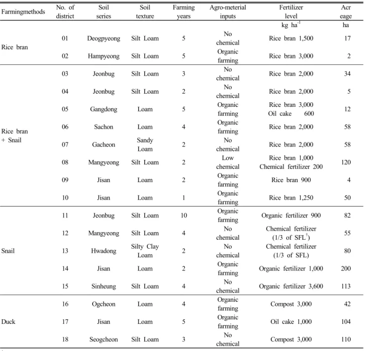 Table 2. Cultivation background of environment-friendly agriculture area in paddy field