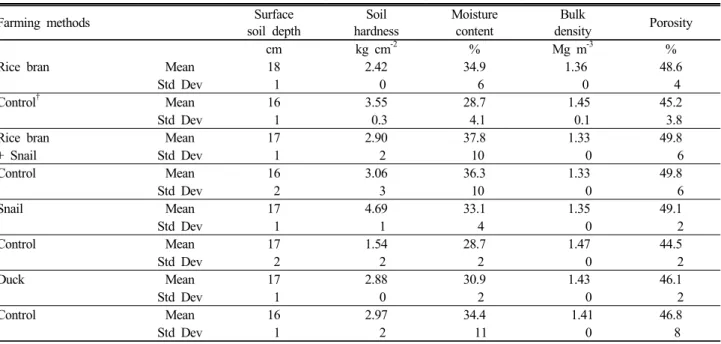 Table 4. Comparison of soil physical properties on paddy soil as effected by different environment-friendly farming.