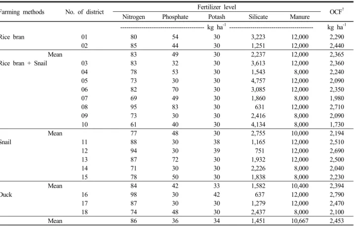 Table 5. The recommended fertilizer rates on paddy field at environment-friendly agriculture area.