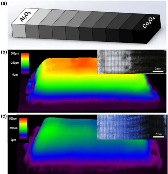 Fig. 7. (a) Schematic of ink-jet printing process. 3D microscope images of (b) Printed object and (c) sintered object using UV curable Al 2 O 3  ink and Co 3 O 4  ink