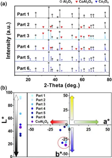 Fig. 8. (a) XRD spectra, (b) CIE L*a*b results of Part 1-Part 6 3D structure.