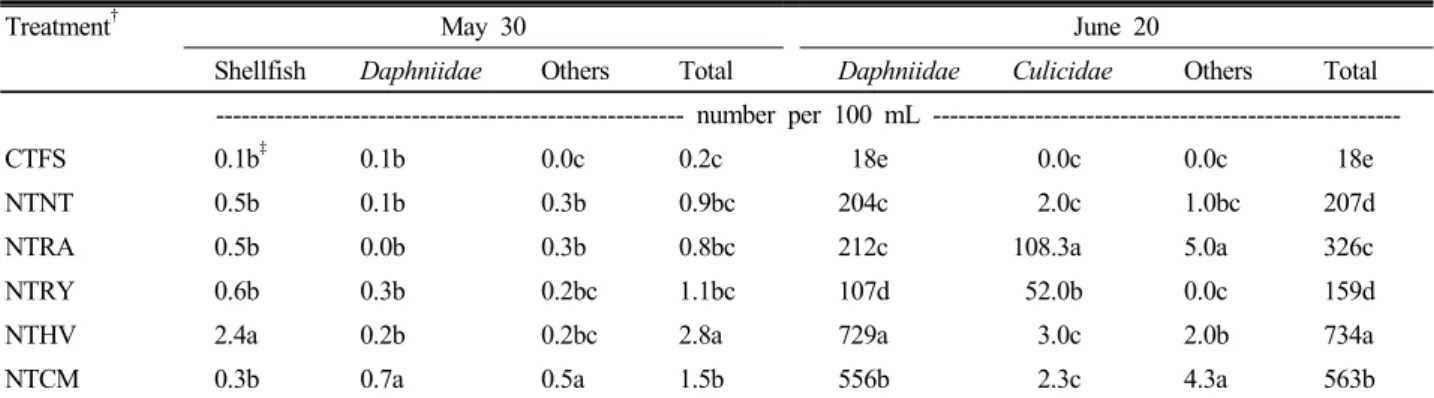 Table 1. Dense population of aquatic animals on the water in a rice field.
