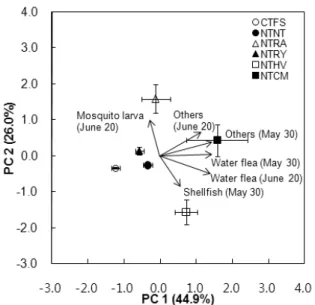 Fig. 1. Principal component analyses of aquatic animals on  the water in a rice field