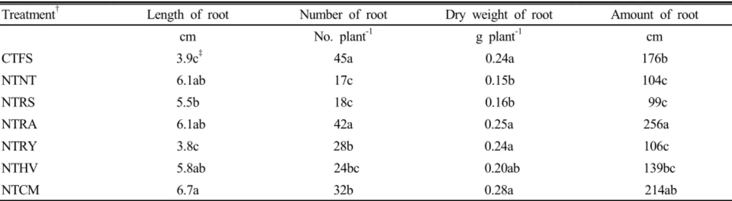 Table 1. Early rice root growth affect by no-tillage rice cover crop cropping systems.