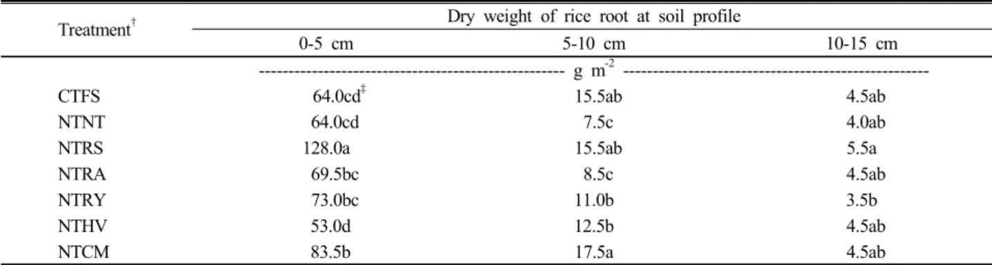 Table 2. Dry weight of rice root affect by no-tillage rice cover crop cropping systems at harvesting stage.