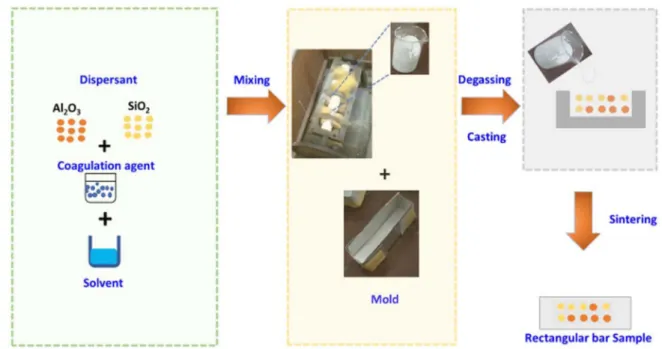 Fig. 1 shows the systematic representation the sintering of samples was carried out at three different temperatures like 1,400, 1,500, 1,600 o C