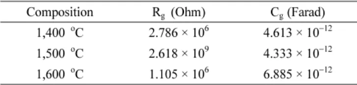 Table 2. Values of bulk grain resistance and grain capacitance for synthesized samples.