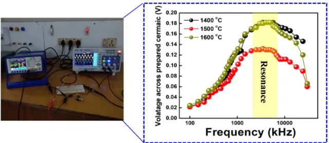 Fig. 6. Excitation performance of the samples at constant electric signal produced from function generator