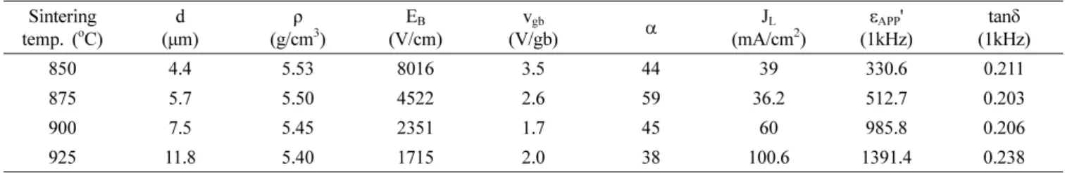 Fig. 2. XRD patterns of the samples sintered at different temperatures: (a) 850 ° C, (b) 875 ° C, (c) 900 ° C, and (d) 925 ° C.