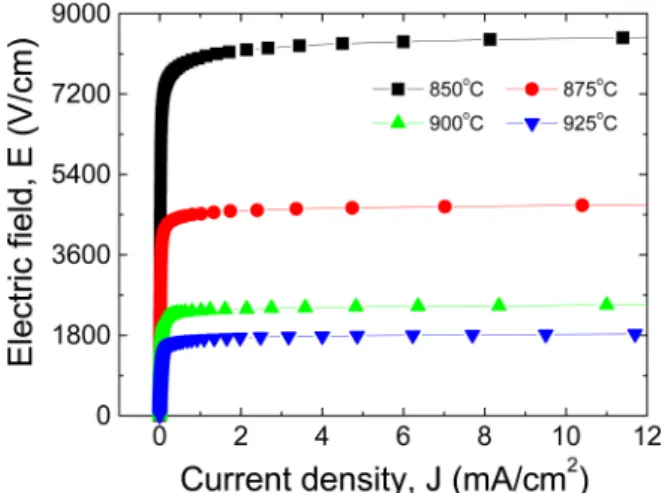 Fig. 5. Non-ohmic coefficient and leakage current density as a function of sintering temperature.