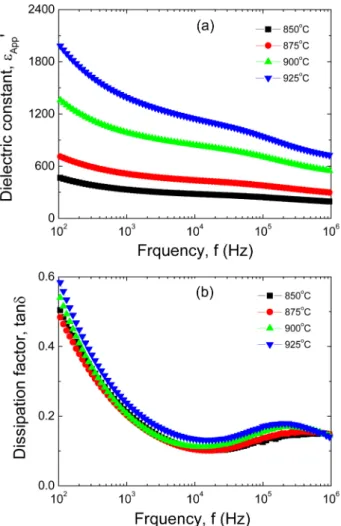 Fig. 9 compares the variation of E-J characteristics after application of a stress with the initial E-J  charac-teristics of the samples sintered at different temperatures.