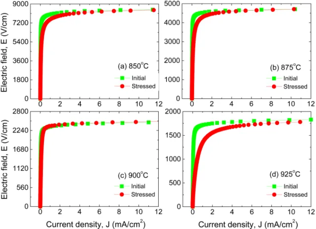Fig. 10. Breakdown field (a) and non-ohmic coefficient (b) before and after DC-accelerated aging stress of the samples sintered at different temperatures.