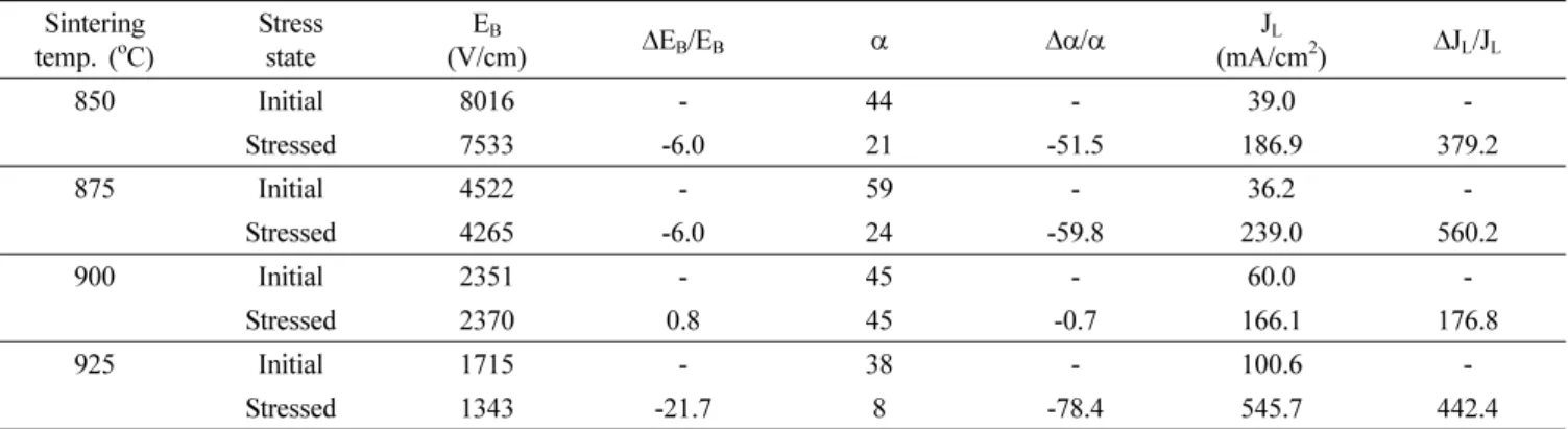 Table 2. E-J characteristic parameters before and after DC-accelerated aging stress of the samples sintered at different temperatures.