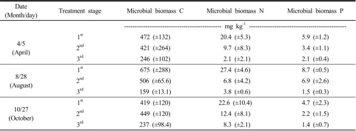 Table 3. Microbial biomass C, N, and P contents in sediment in Sinpyongcheon constructed wetlands.