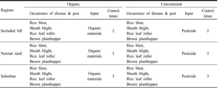 Table 6. Input materials and times used to control of diseases and pests occurrence on the organically and conventionally  managed paddy fields according to cultivated regions.