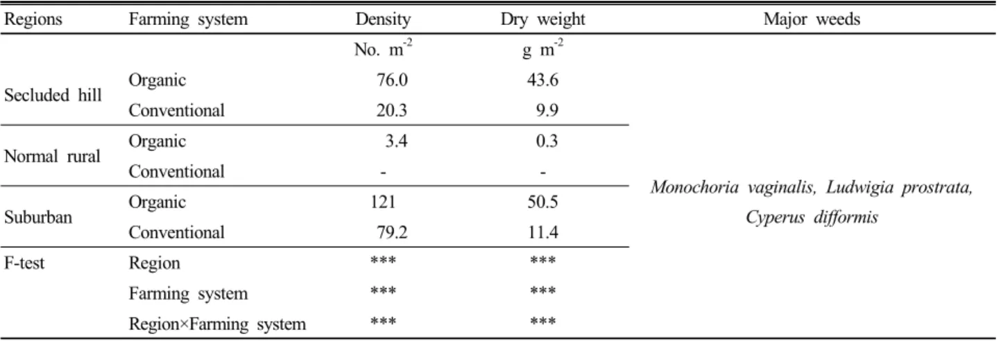 Table 8. Density and dry weight of weeds occurrence on the organically and conventionally managed paddy fields  according to cultivated regions.
