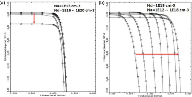 Fig. 2. The I-V characteristics of the front-lit Si solar cell: (a) increasing donor concentration (Nd) while acceptor concentration (Na) is fixed and (b) increasing Na while Nd is fixed (the x-axis label indicates substrate voltage in volts, and the y-axi