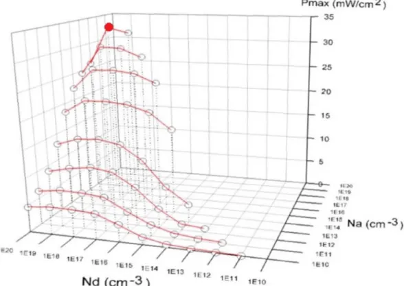 Fig. 3. Maximum output power (Pmax) as a function of donor concentration (Nd) and acceptor concentration (Na)