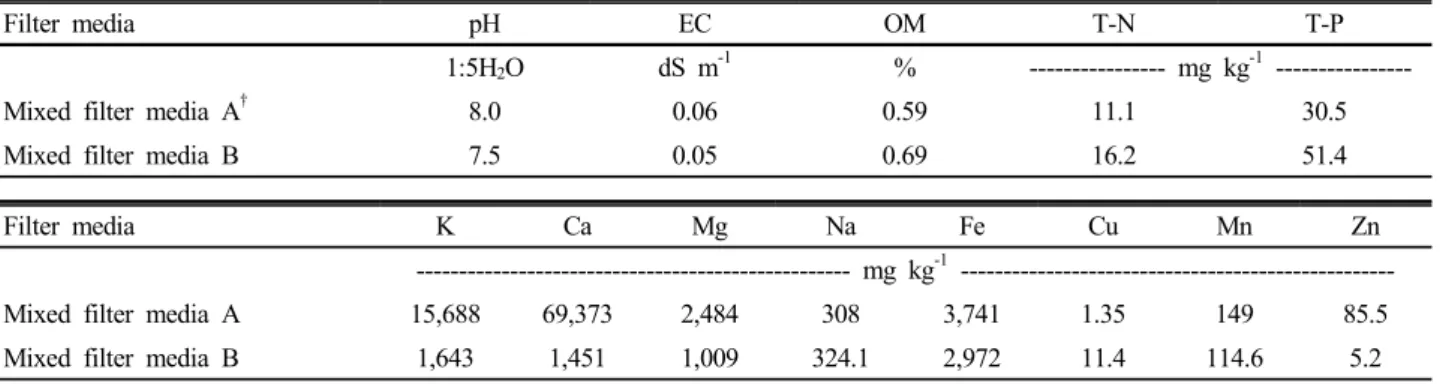 Fig. 1. Particle size distribution of the filter media used.