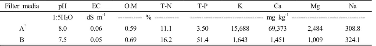 Table 2. Characteristics of the filter media used in the study.