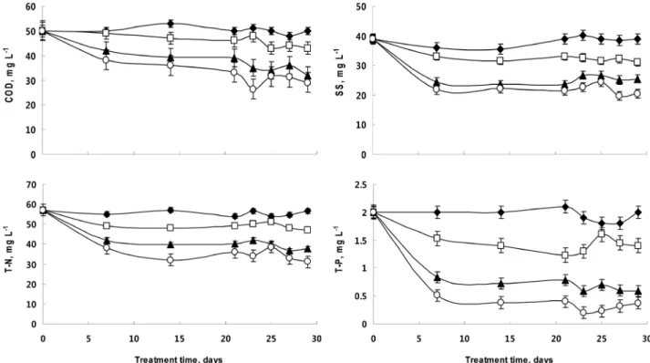 Fig. 3. Concentrations of COD, SS, T-N, and T-P in the water under different re-injection rates in constructed wetlands  (◆, control; □, re-injection rate 30%; ▲, re-injection rate 70%; ○, re-injection rate 100%).