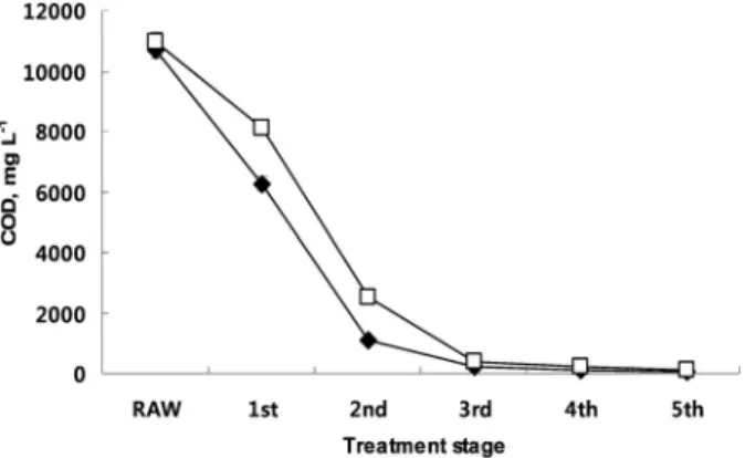 Fig. 4. Concentration of COD in the water under different  injection methods in constructed wetlands (◆, continuous  injection;  □, intermittent injection).
