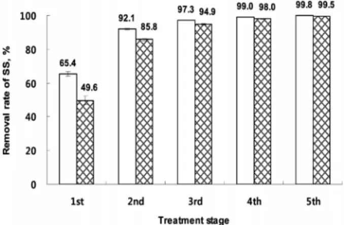 Fig. 9. Removal rate of T-N in the water under different  injection methods in constructed wetlands (□, continuous  injection;  ▩, intermittent injection).