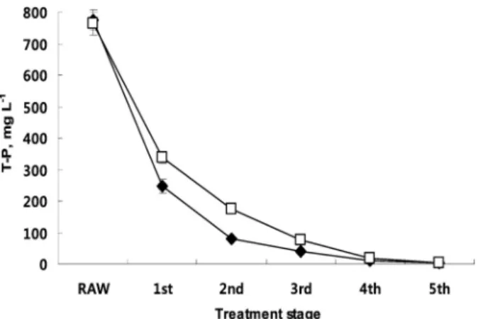 Fig. 10. Concentration of T-P in the water under different  injection methods in constructed wetlands (◆, continuous  injection;  □, intermittent injection).