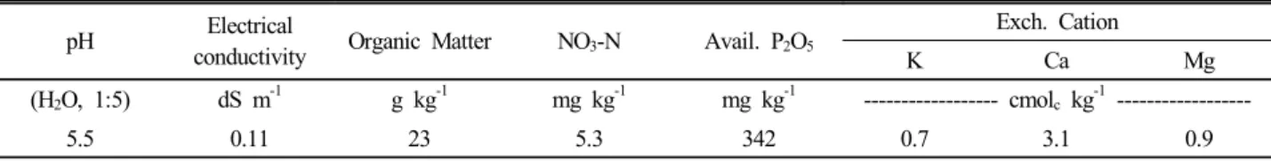 Table 1. Selected chemical characteristics of soils before the experiment.