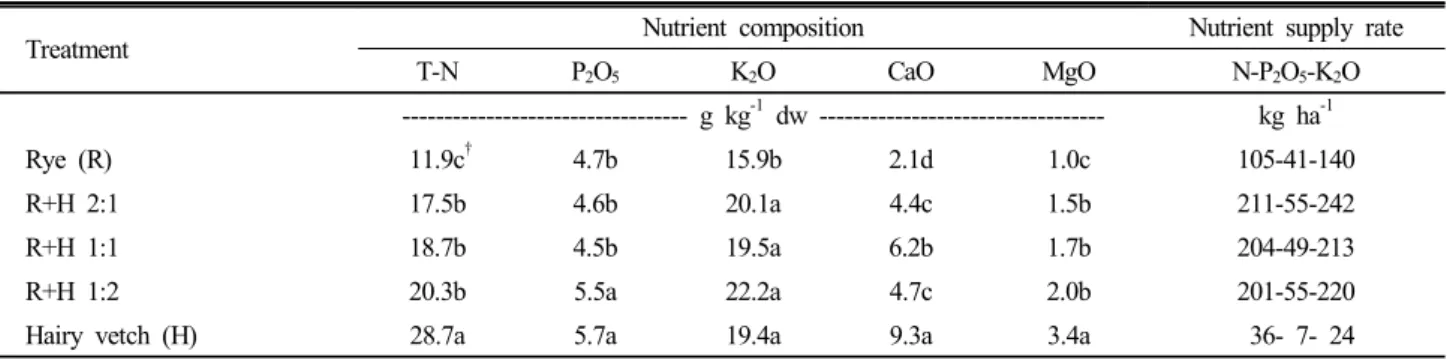 Table 4. Nutrient composition of green manure on a dry weight (dw) basis and nutrient supply rate to the following crop.