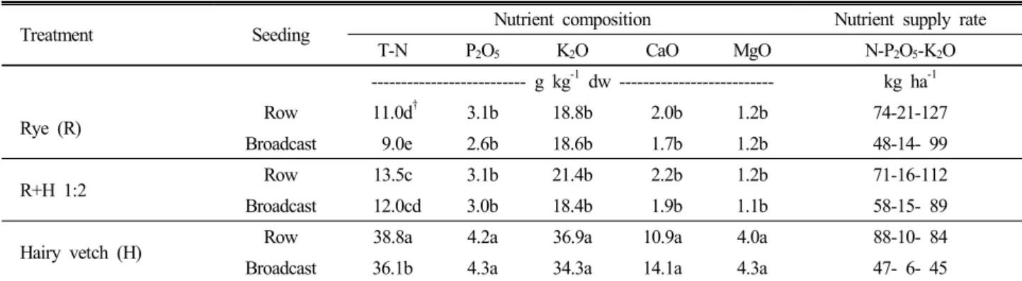 Table 6. Nutrient composition of green manure on a dry weight basis and nutrient supply rate to the following crop.