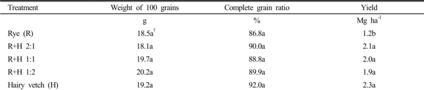 Table 8. Yield of red bean after applying green manure.